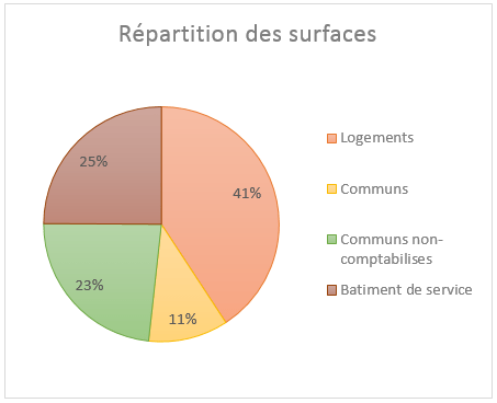 repartition espaces